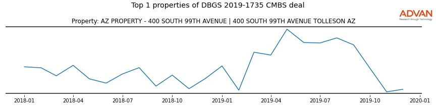 cmbs traffic