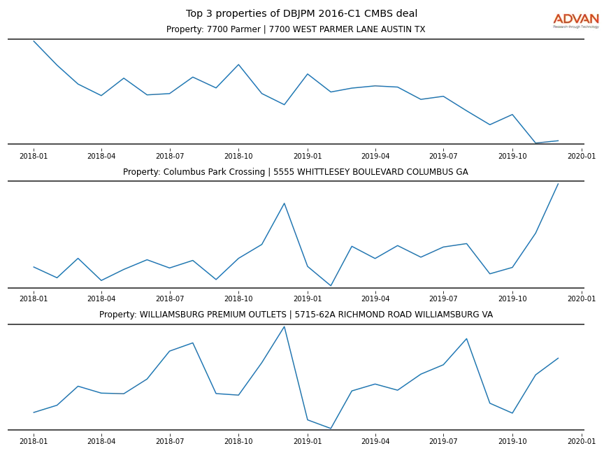 cmbs traffic