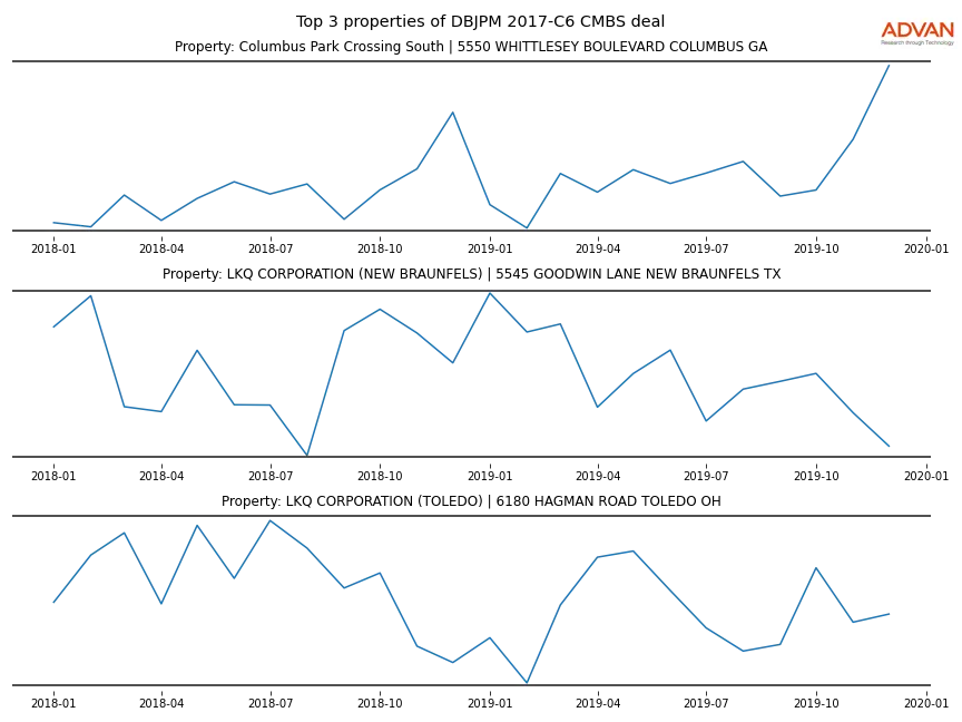 cmbs traffic