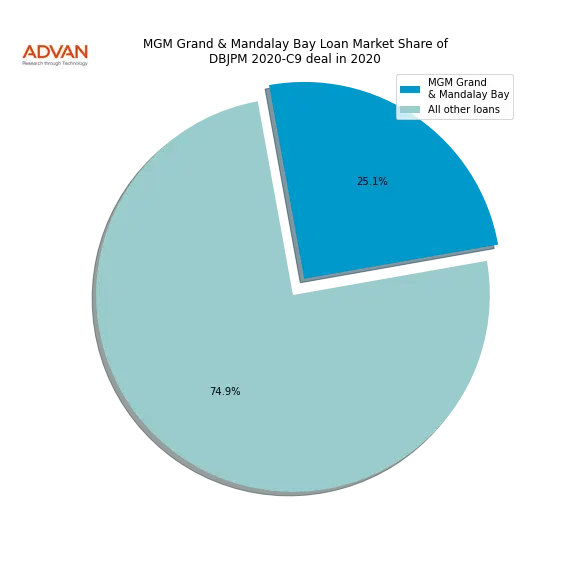 loan breakdown