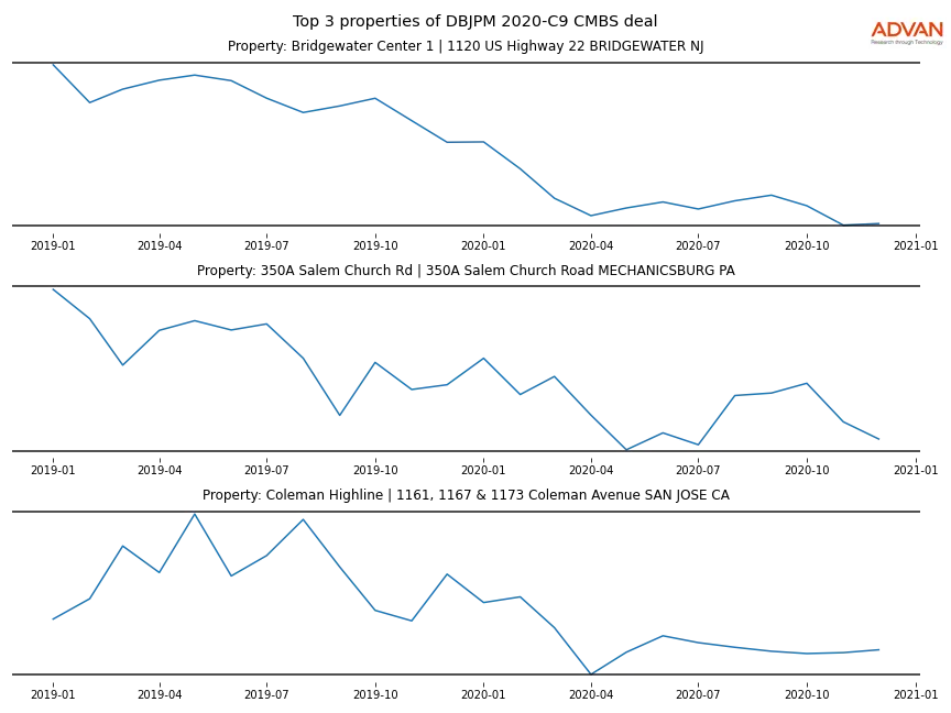 cmbs traffic