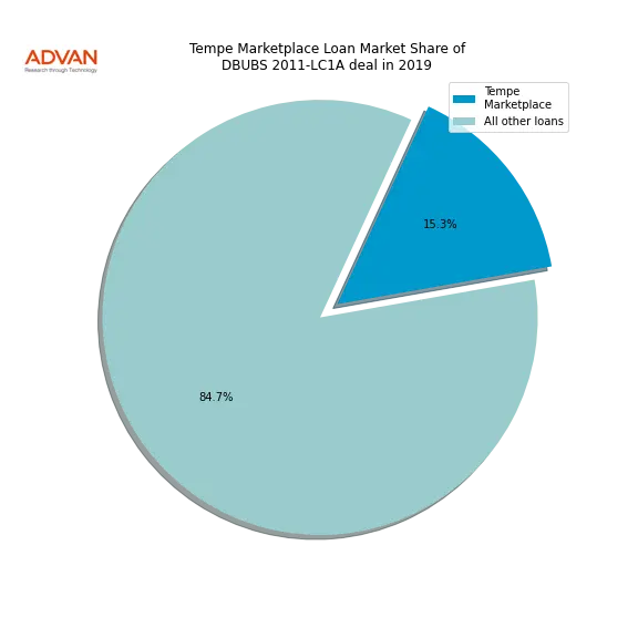loan breakdown