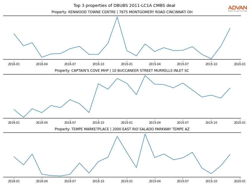 cmbs traffic