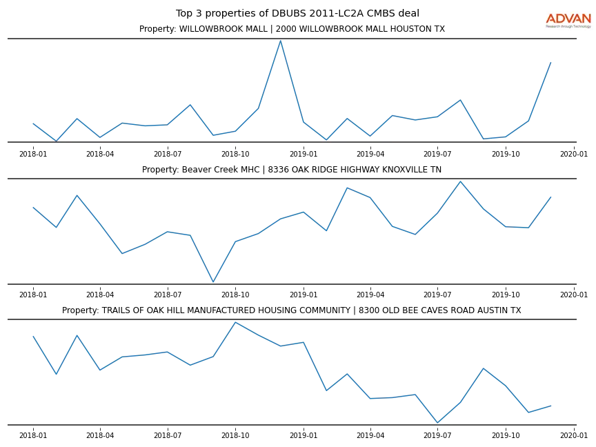 cmbs traffic