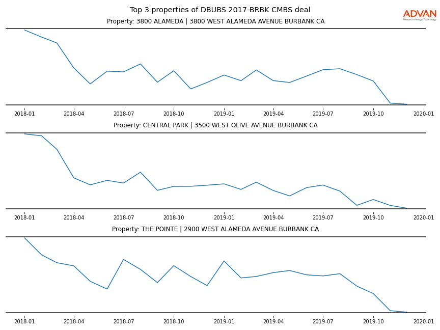 cmbs traffic