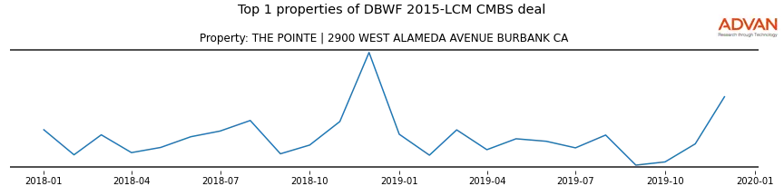 cmbs traffic