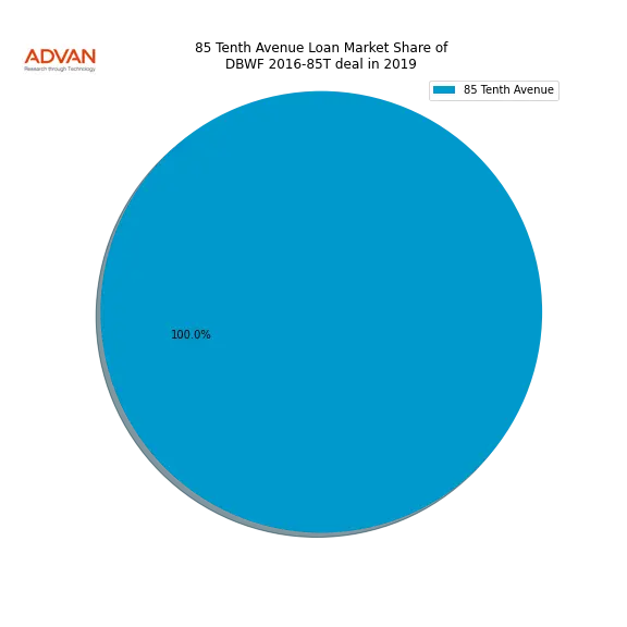 loan breakdown