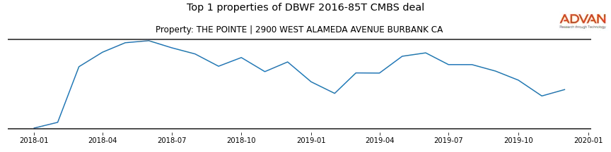 cmbs traffic