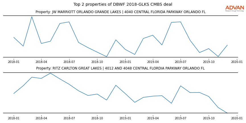 cmbs traffic