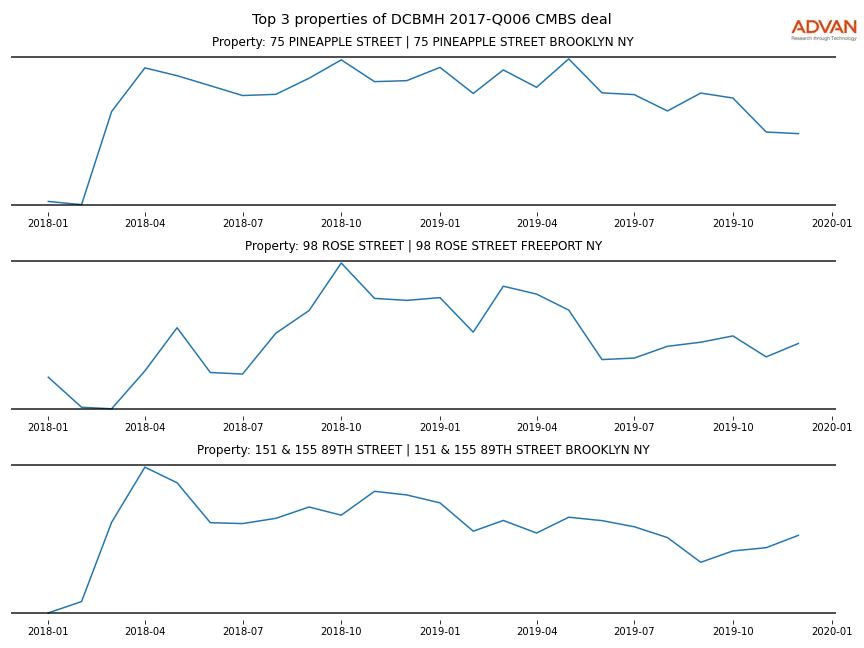 cmbs traffic