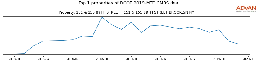 cmbs traffic