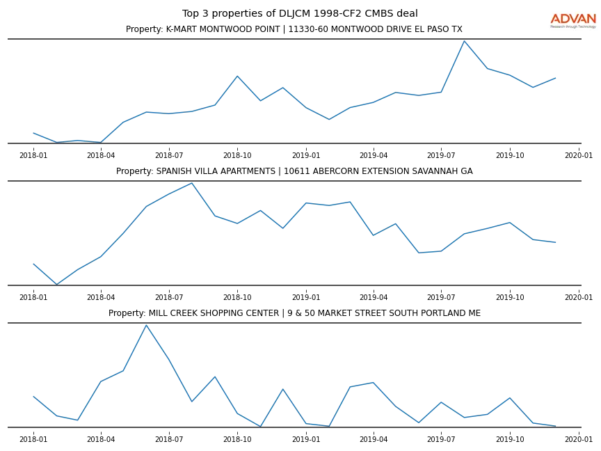 cmbs traffic