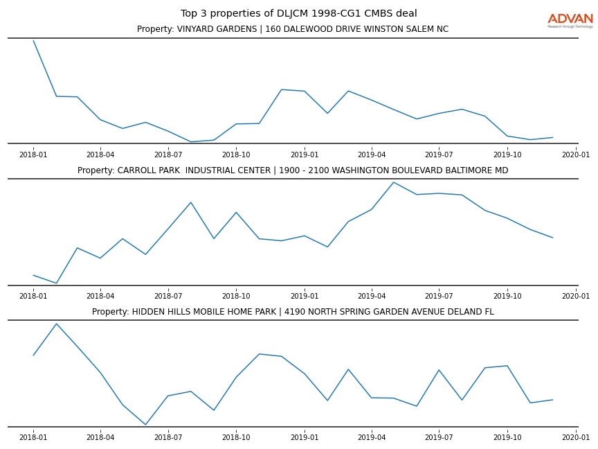 cmbs traffic