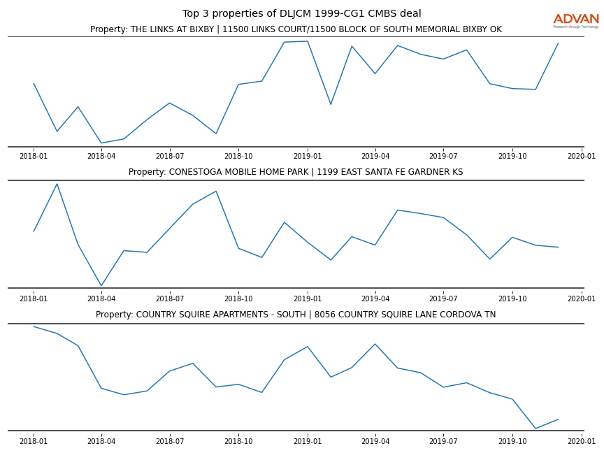 cmbs traffic