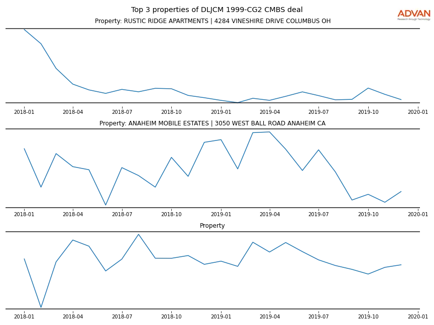 cmbs traffic