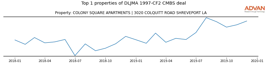 cmbs traffic