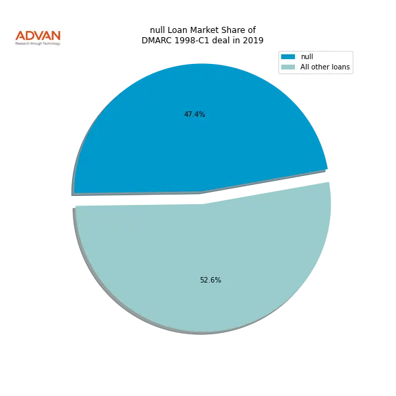 loan breakdown