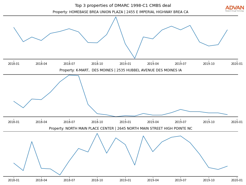 cmbs traffic