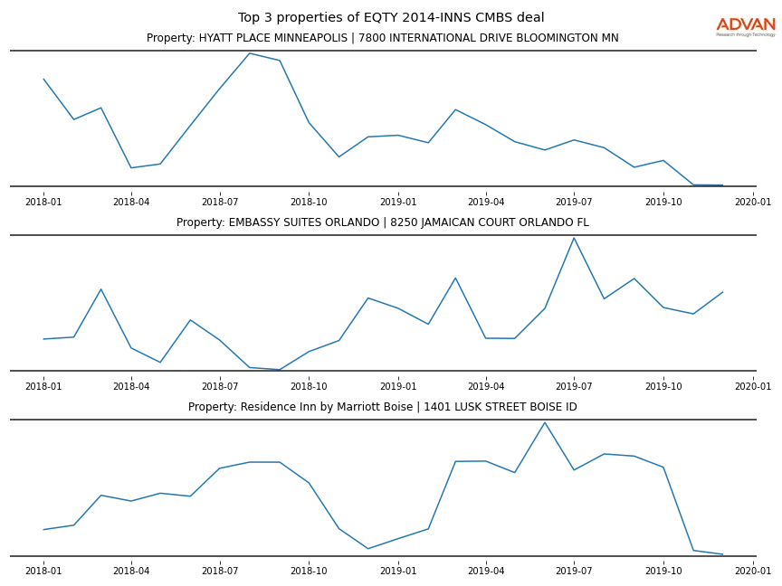 cmbs traffic