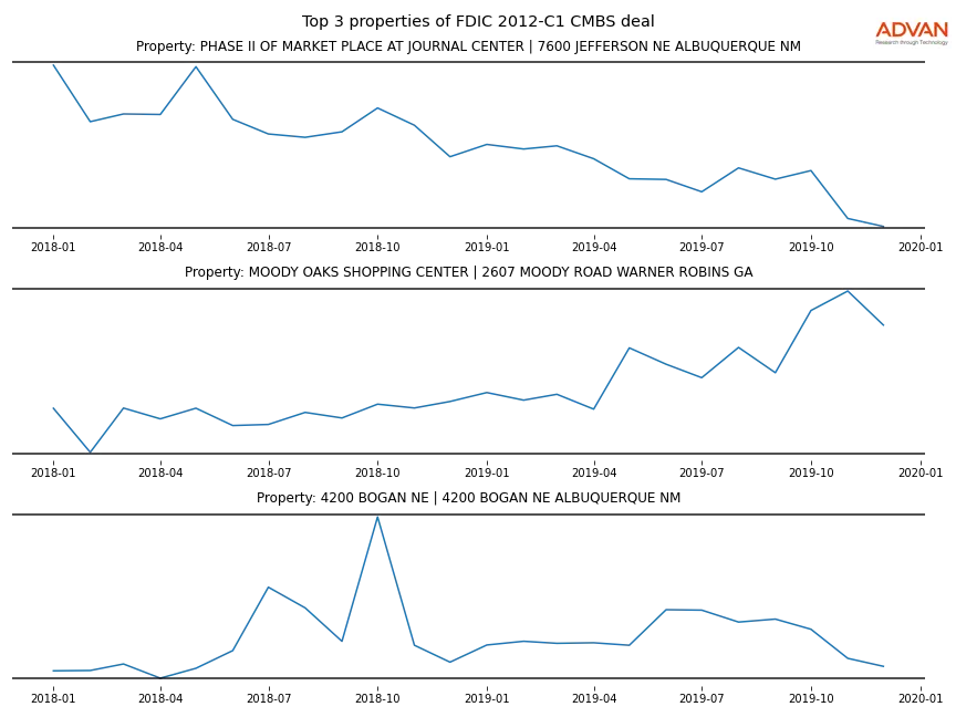 cmbs traffic