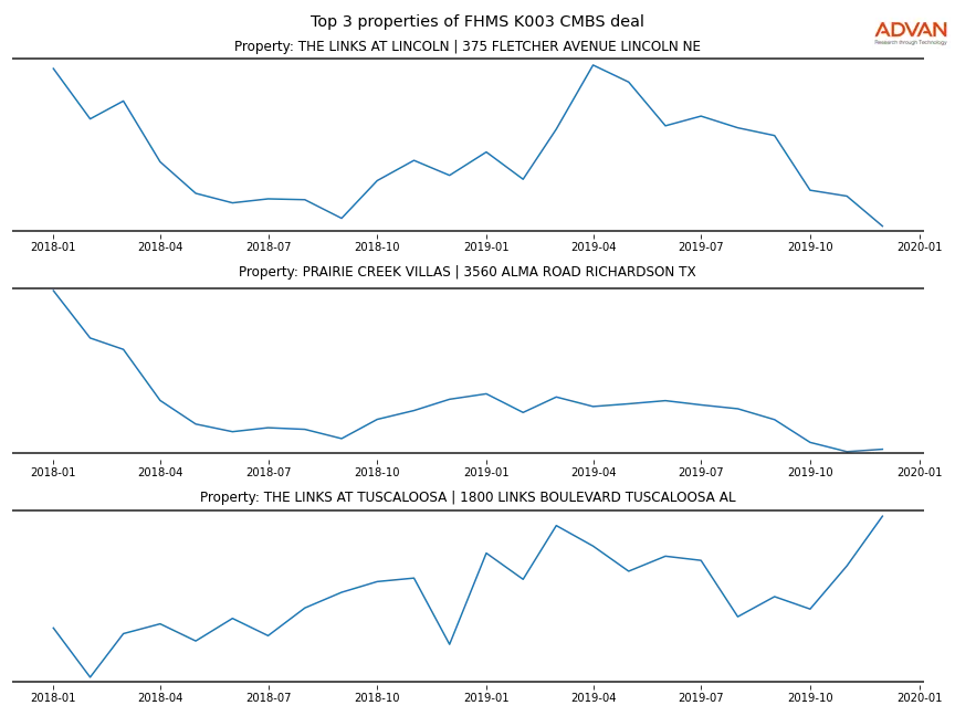 cmbs traffic