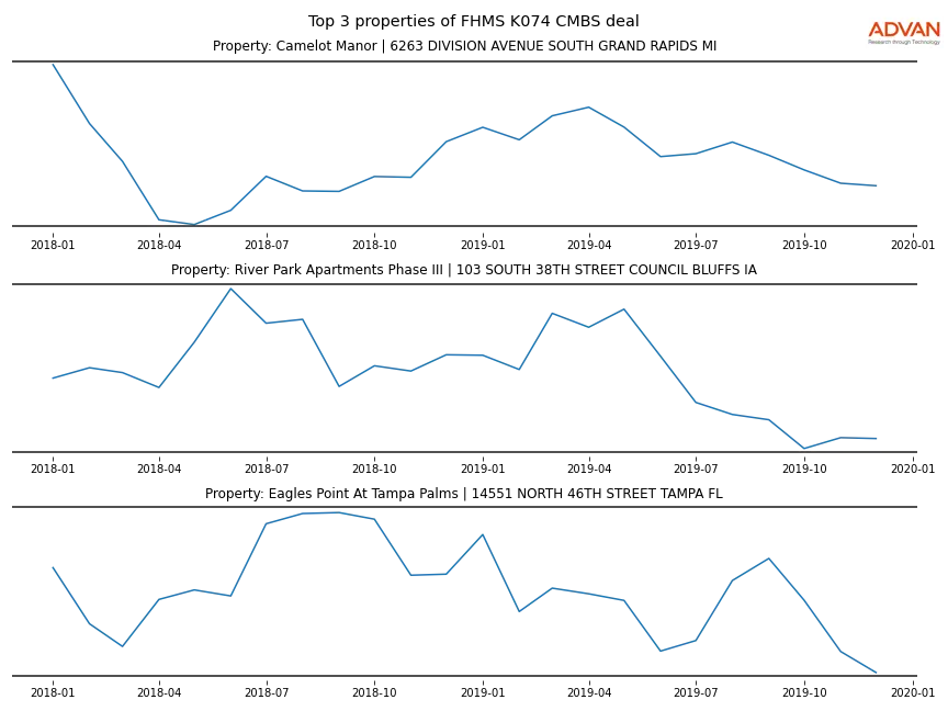 cmbs traffic