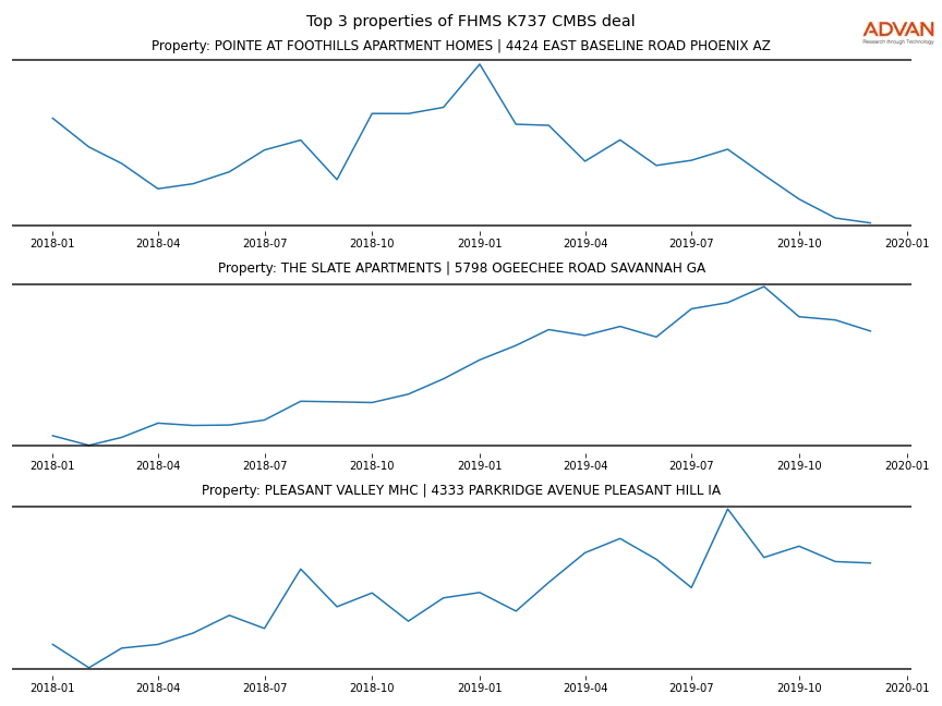 cmbs traffic