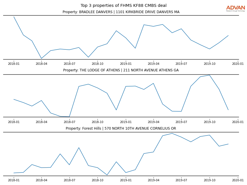cmbs traffic