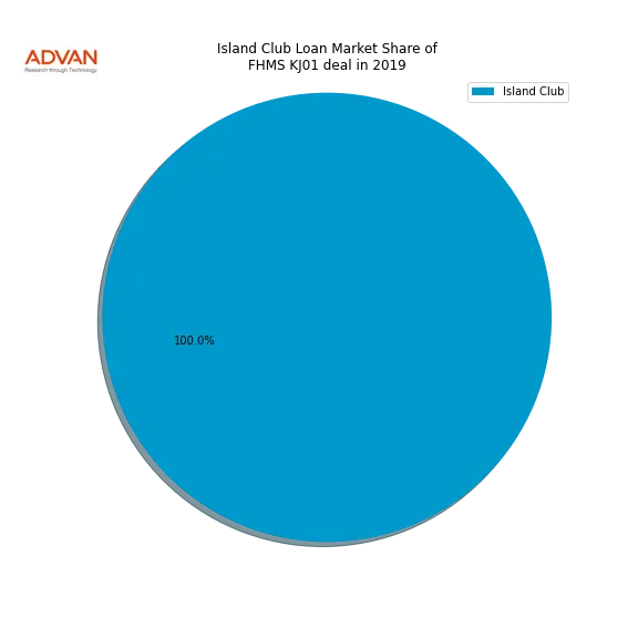 loan breakdown