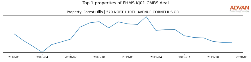 cmbs traffic