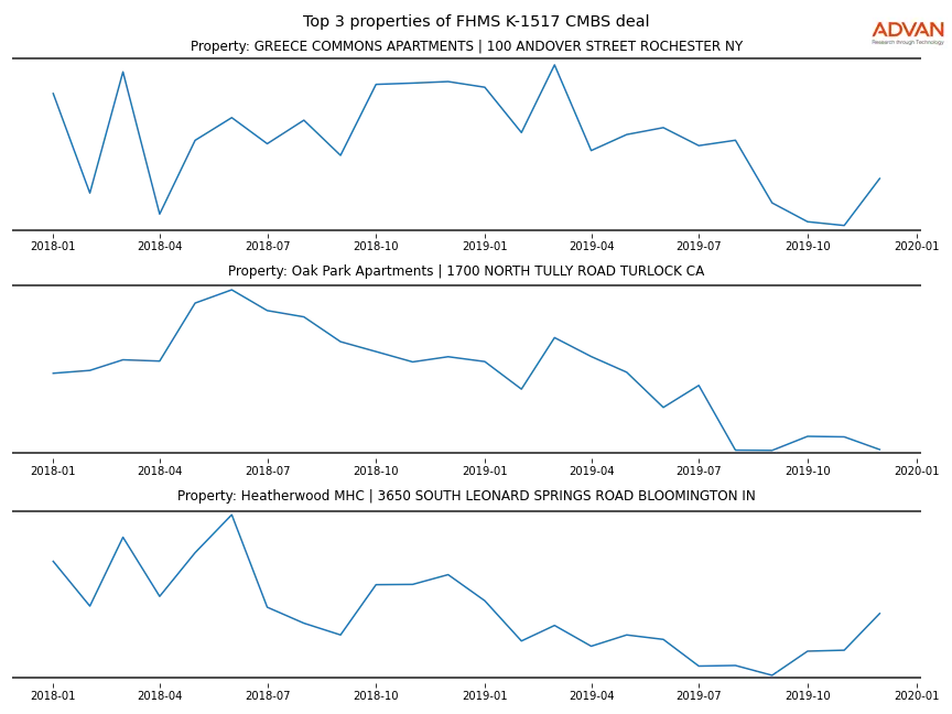 cmbs traffic