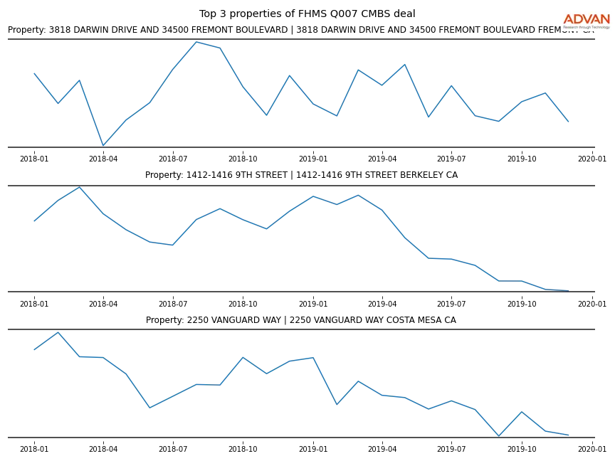 cmbs traffic