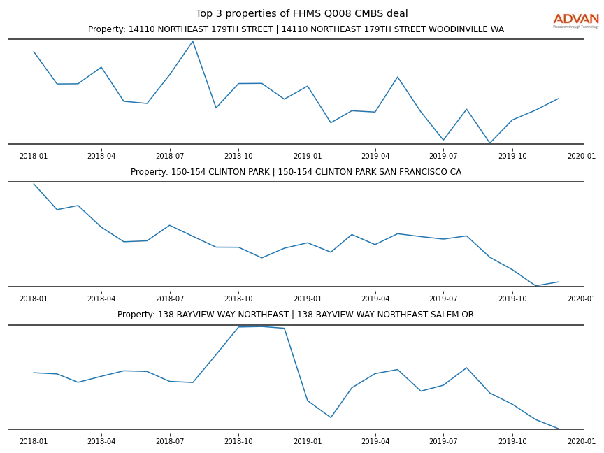 cmbs traffic
