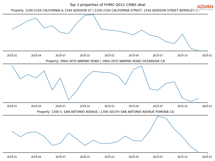 cmbs traffic