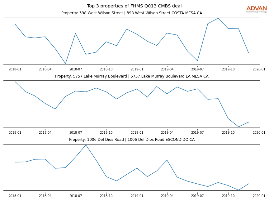 cmbs traffic