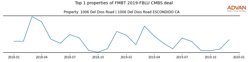cmbs traffic