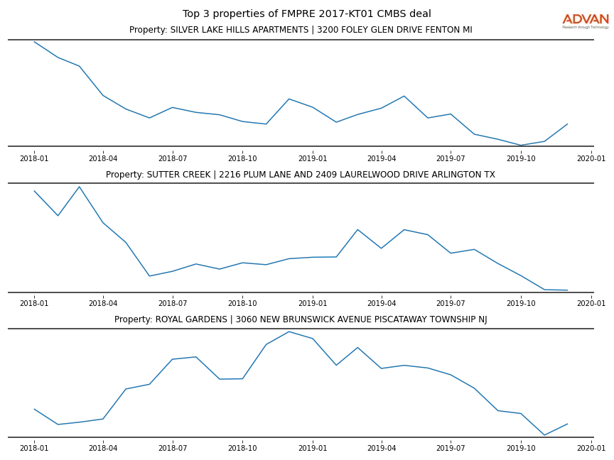 cmbs traffic