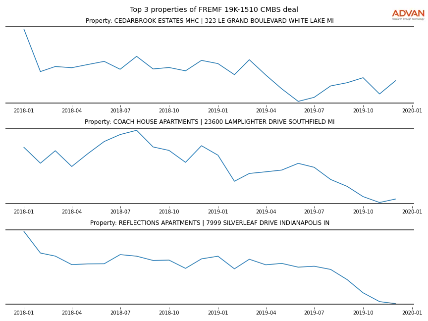 cmbs traffic