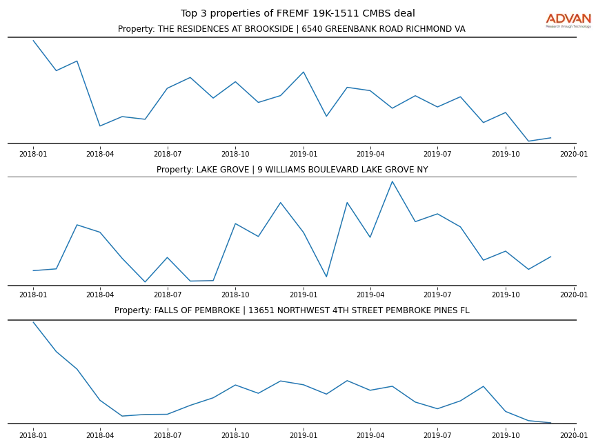 cmbs traffic
