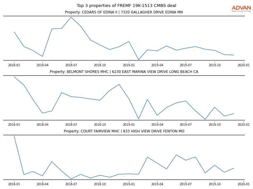cmbs traffic