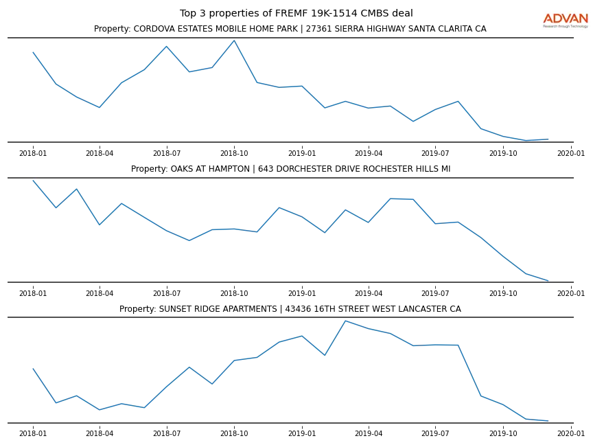 cmbs traffic