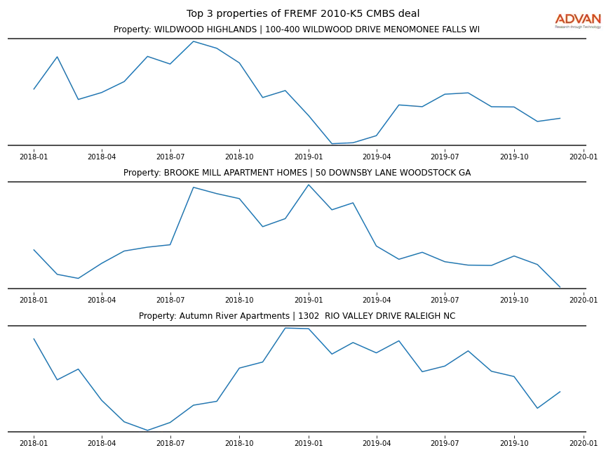 cmbs traffic