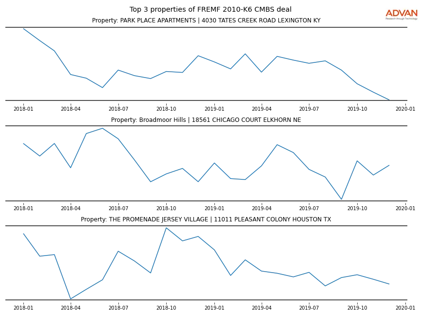 cmbs traffic