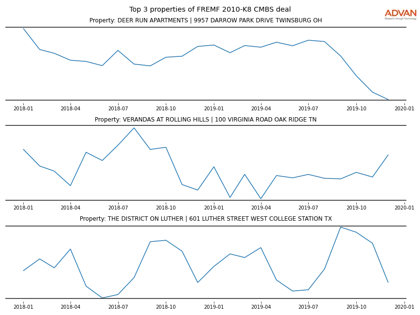 cmbs traffic