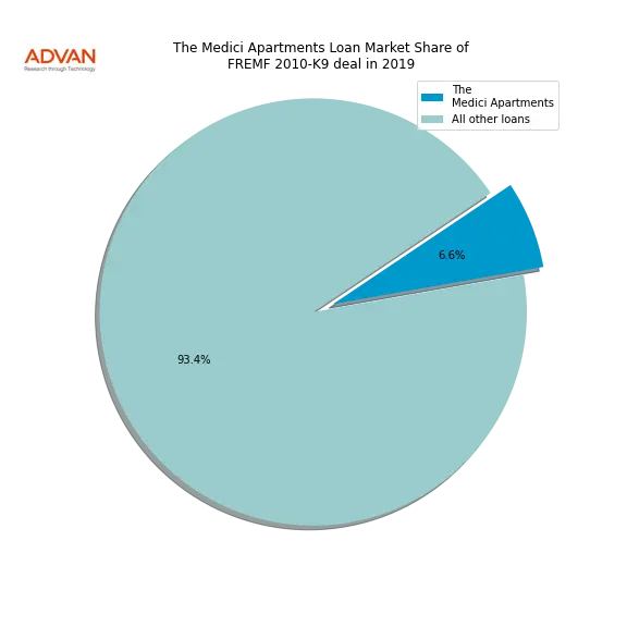 loan breakdown
