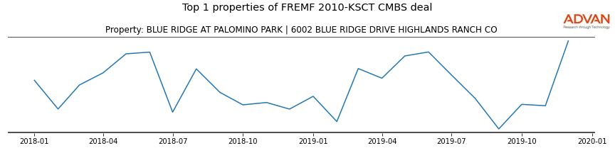 cmbs traffic