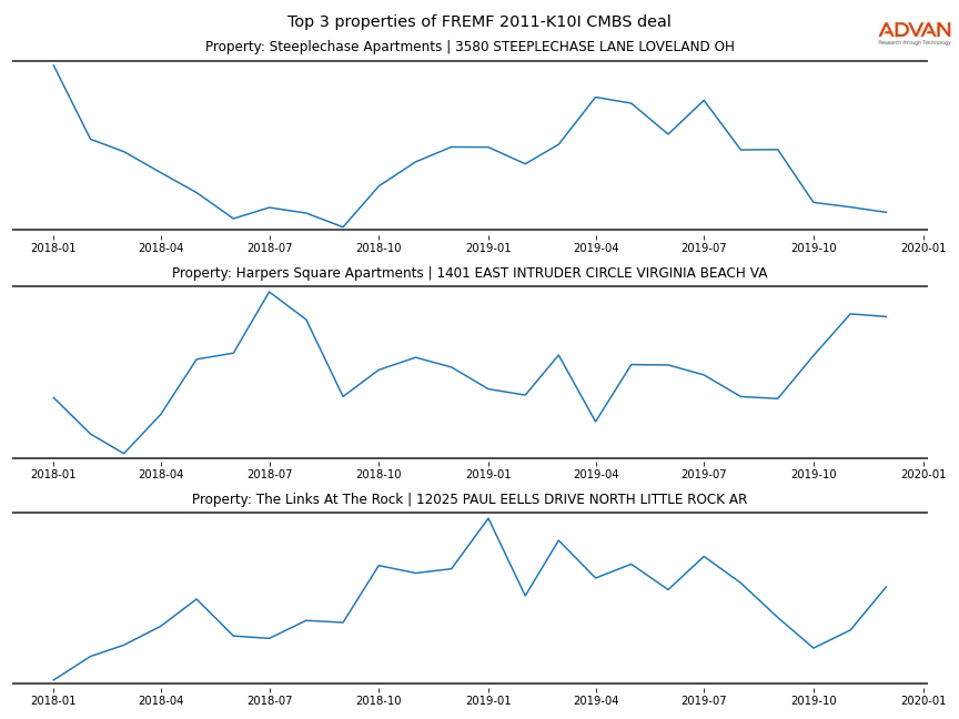 cmbs traffic