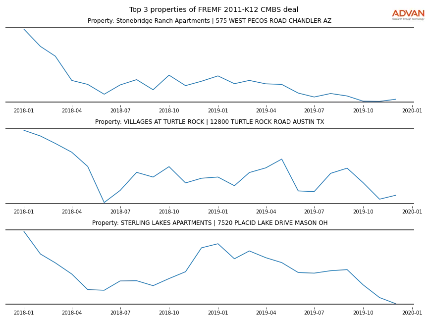 cmbs traffic