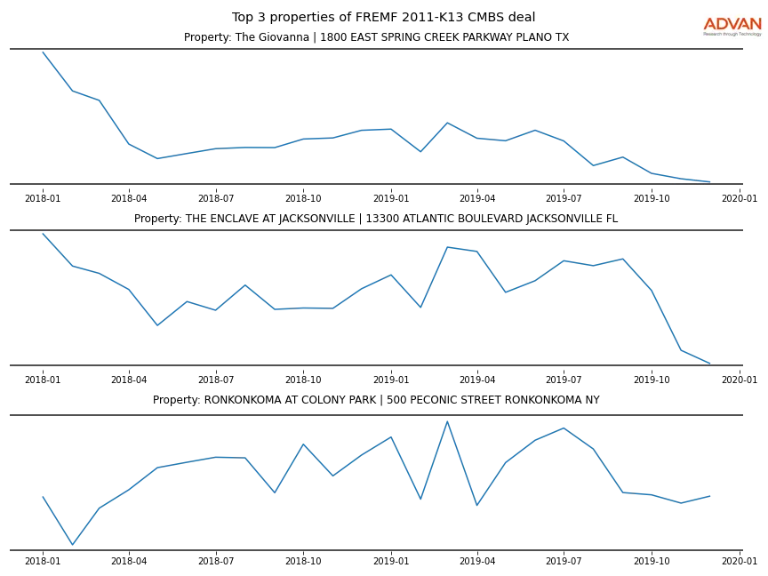cmbs traffic