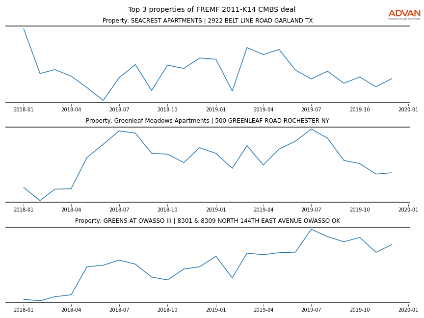 cmbs traffic